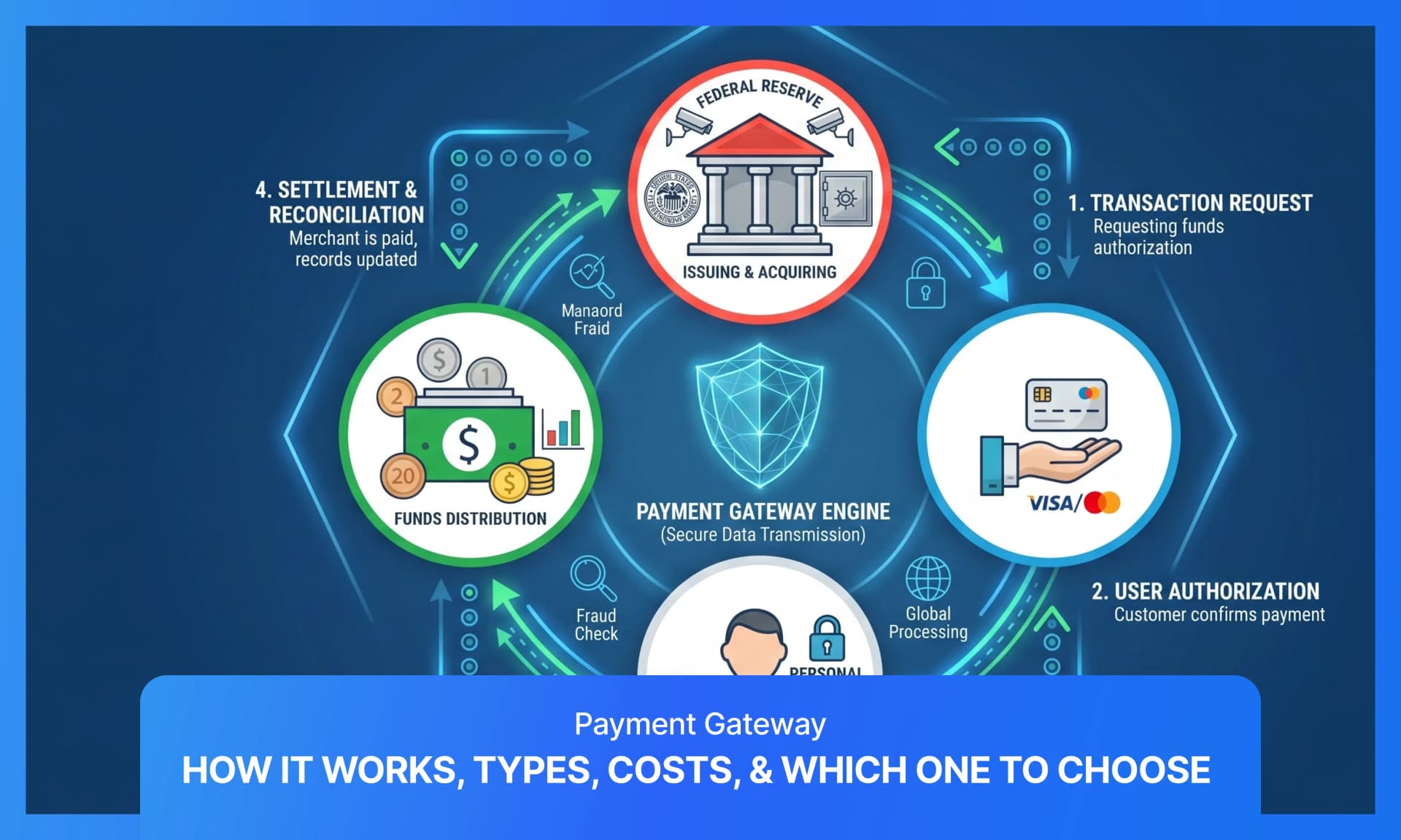 What Is a Payment Gateway? How It Works, Types, Fees & How to Choose One